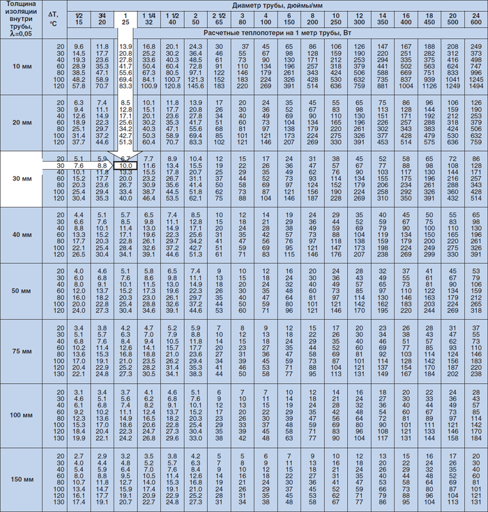  Таблица расчёта теплопотерь в трубах