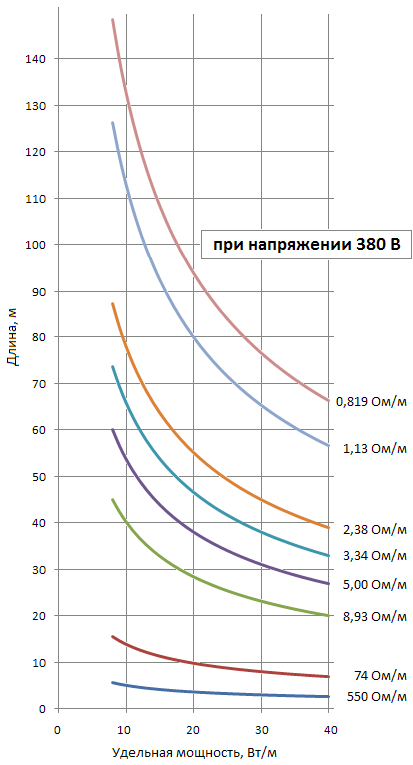 графики зависимости длины от удельной мощности кабеля dsix при напряжении 380 В
