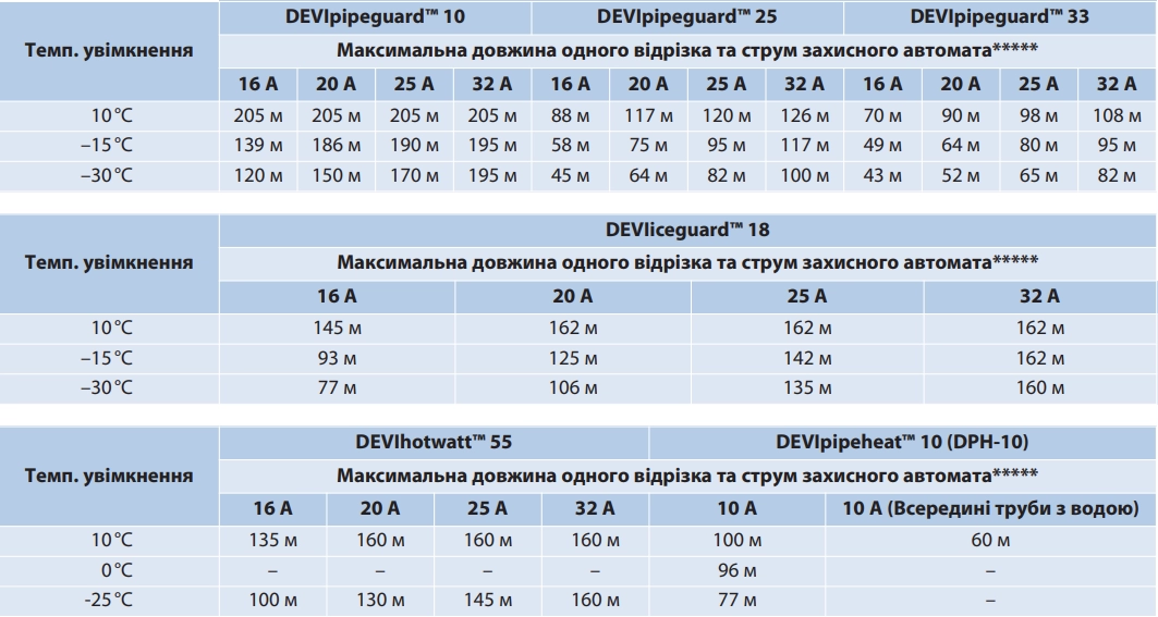 samoreg table max weight